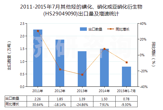 2011-2015年7月其他烴的磺化、硝化或亞硝化衍生物(HS29049090)出口量及增速統(tǒng)計(jì)